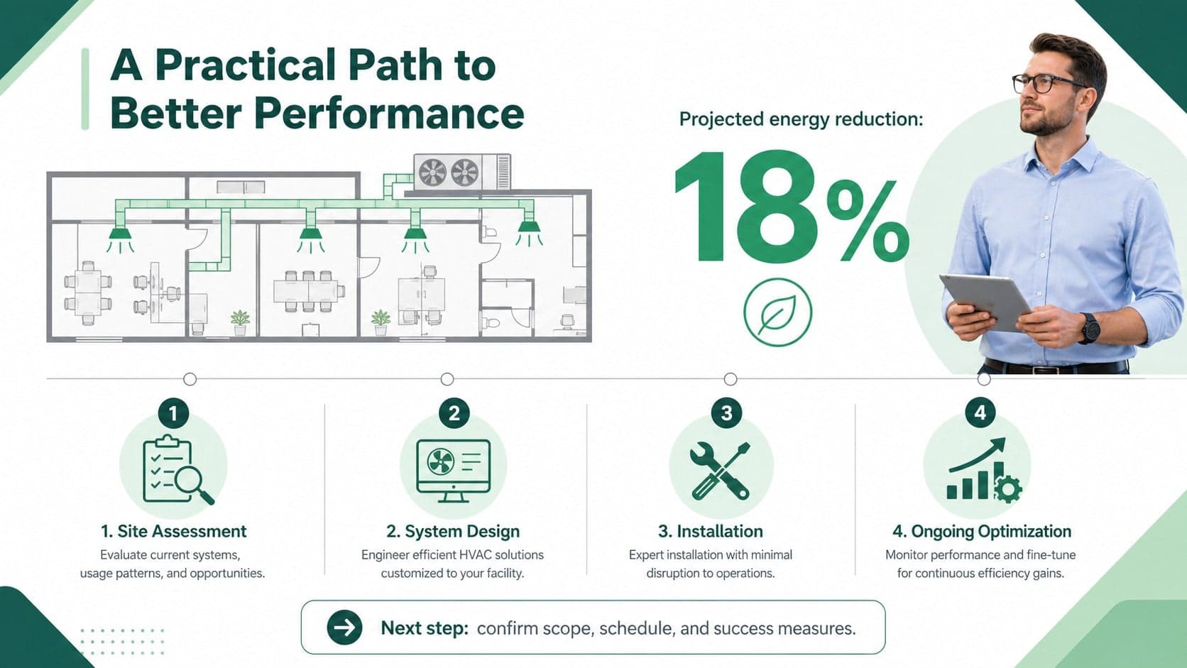 Energy savings proposal slide showing an HVAC implementation timeline, projected efficiency gains, and next steps.