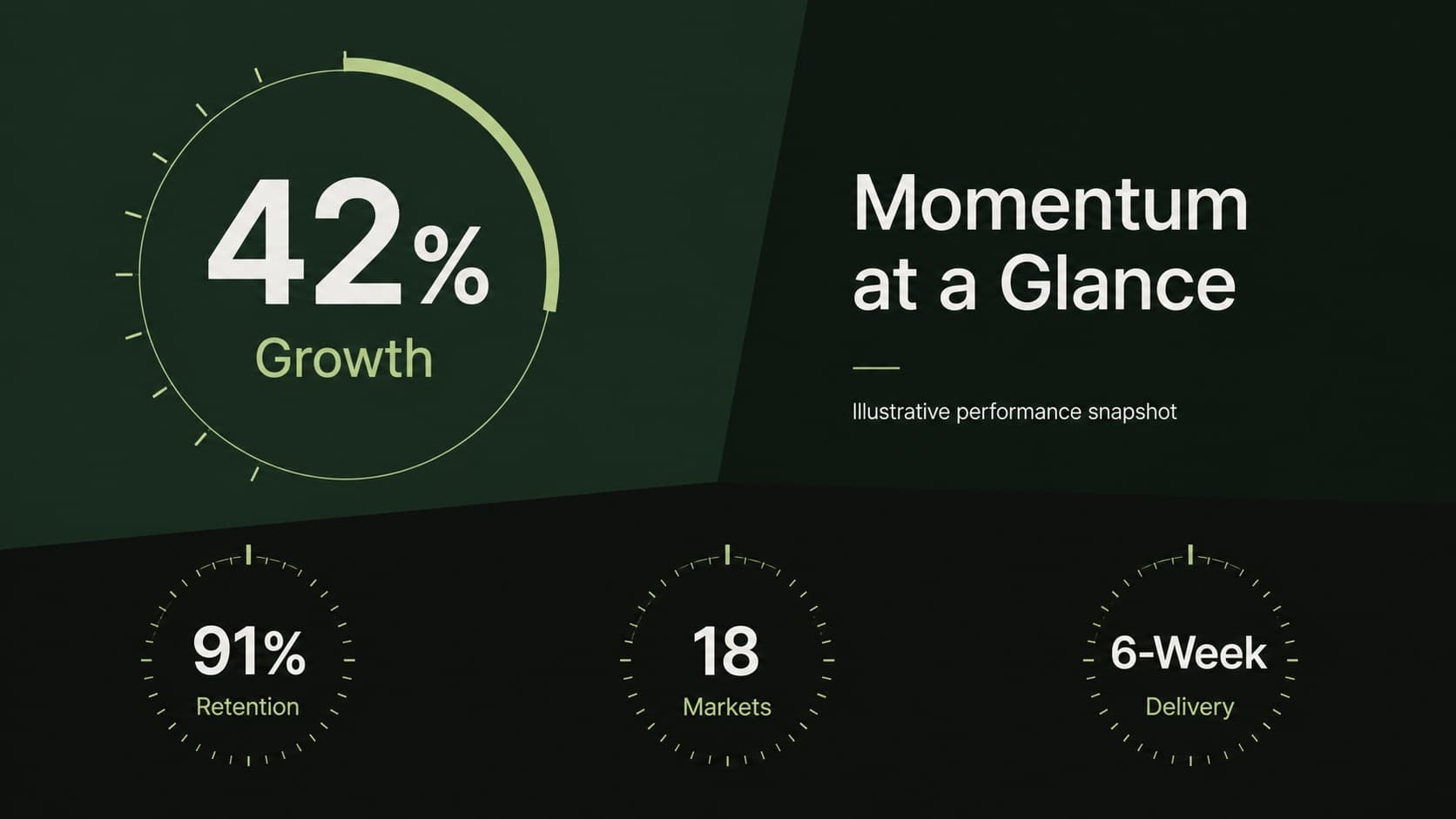 Modern green pitch deck metrics slide highlighting growth, retention, reach, and delivery figures.