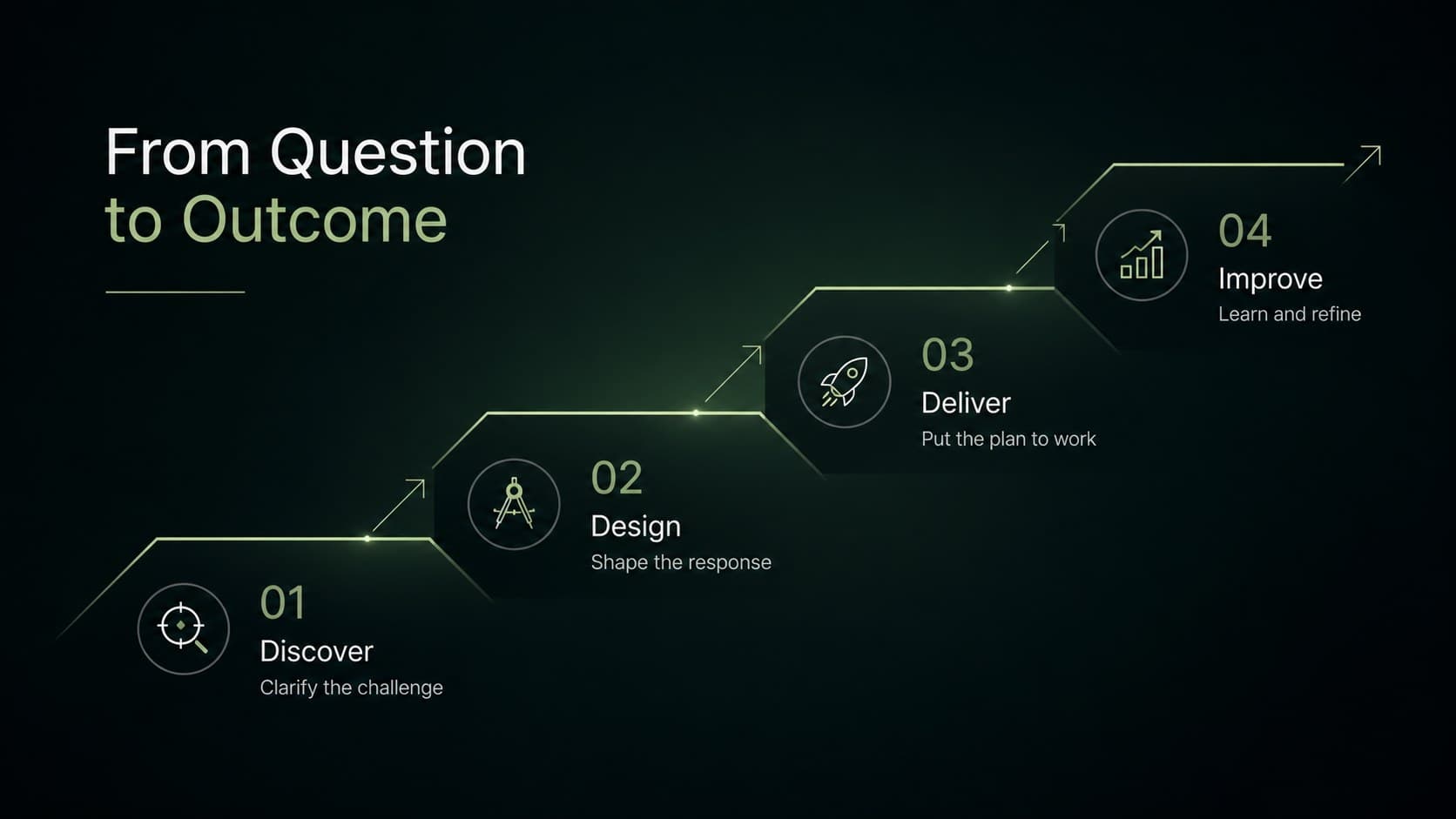 Professional noir slide design mapping a four-stage workflow from discovery through improvement.