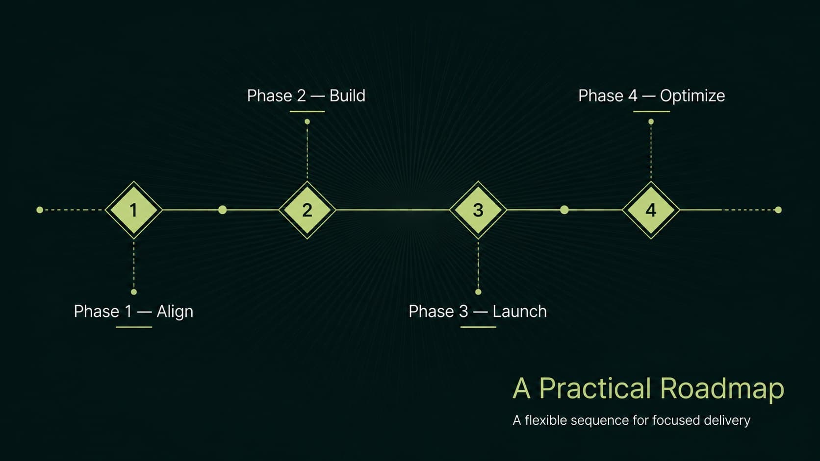 Green strategy deck timeline presenting four project phases across a clean horizontal sequence.