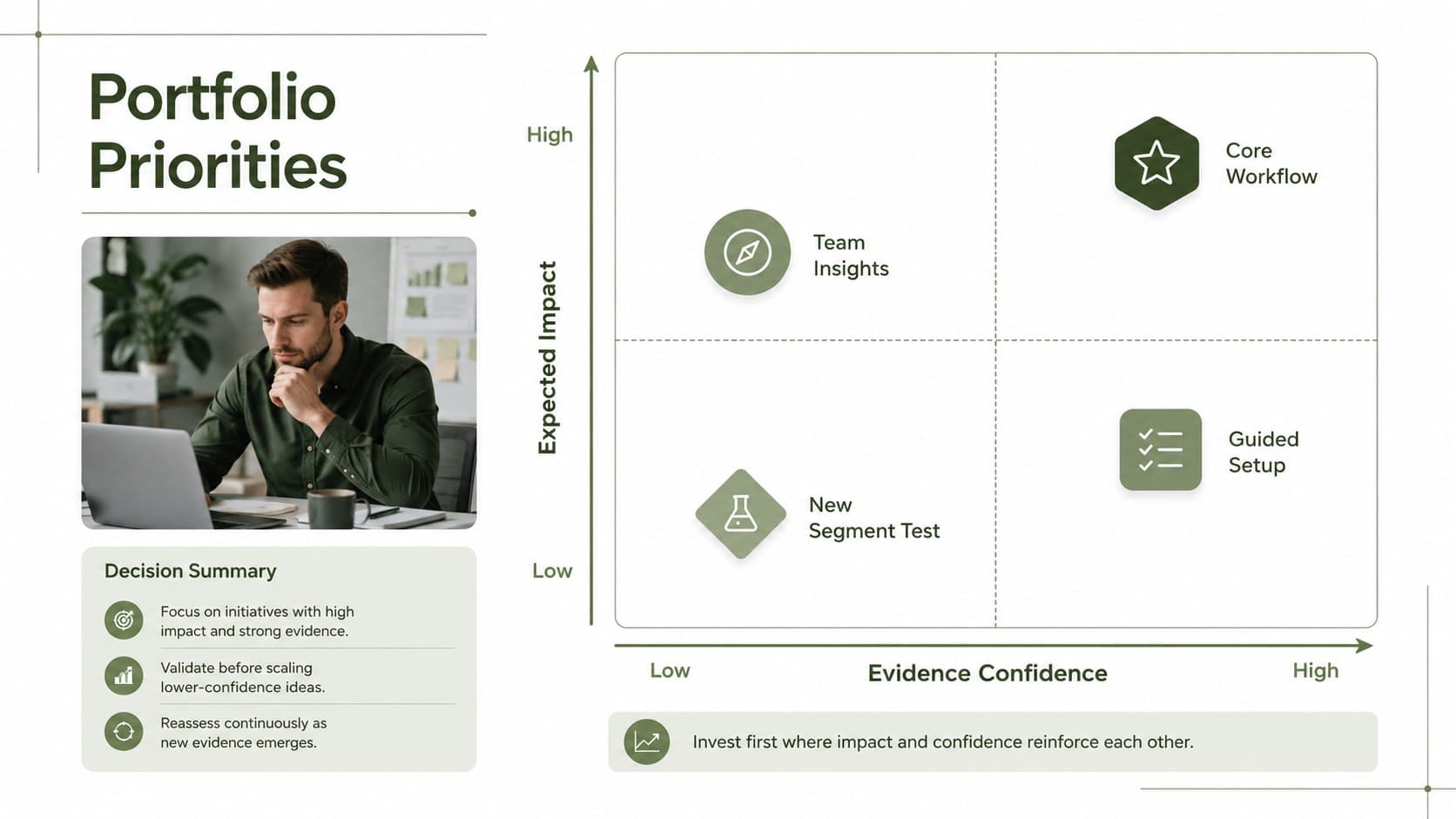 Product portfolio strategy presentation slide comparing initiatives by impact and confidence.