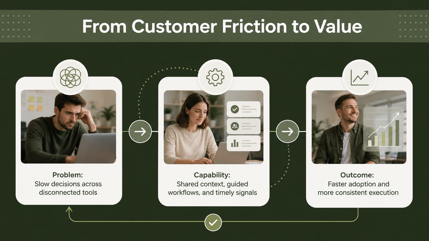 Product value proposition slide connecting customer problems, capabilities, and business outcomes.