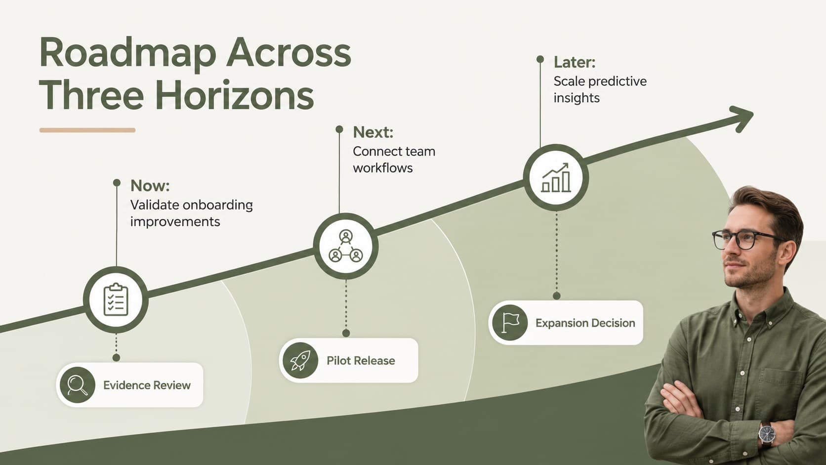 Green product roadmap presentation template slide with three delivery horizons and milestones.