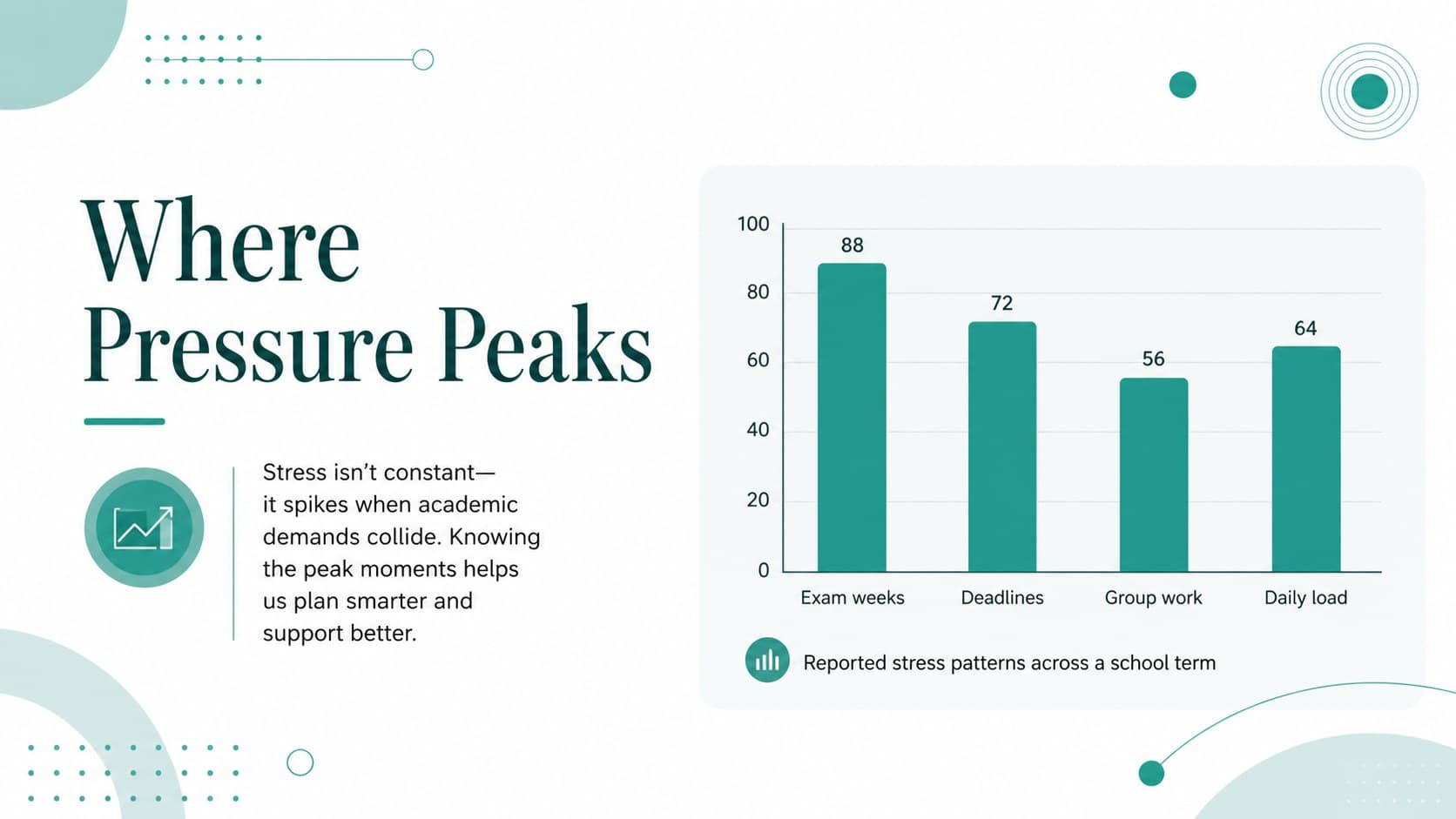 Student wellbeing presentation slide with an editable bar chart about academic stress.