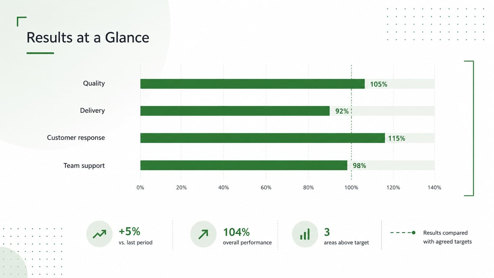 Performance metrics slide displaying target, result, and trend data for a staff appraisal.