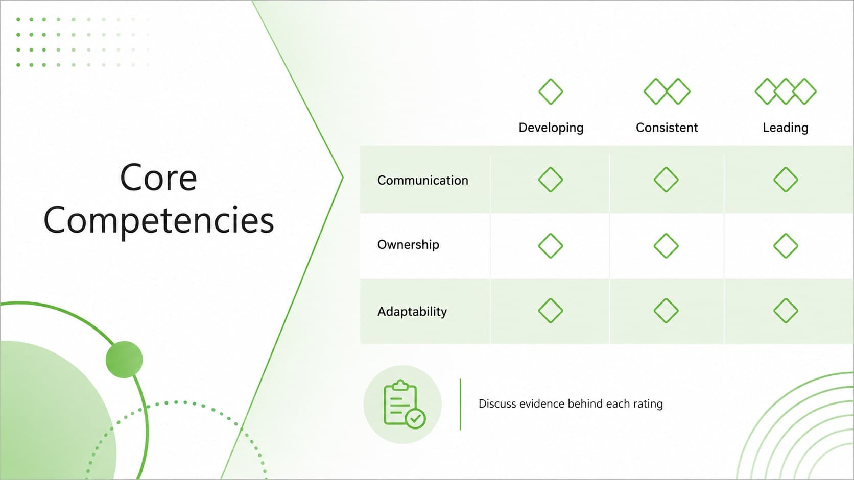 Workplace competency assessment slide with ratings for communication, ownership, and adaptability.