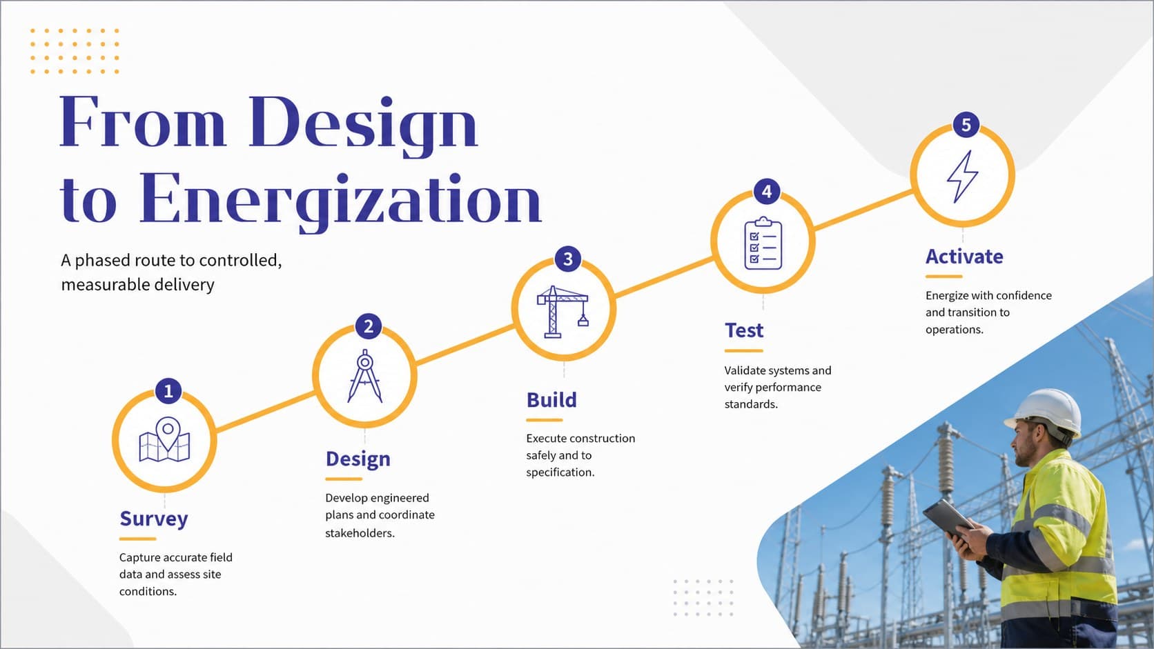 Implementation roadmap slide showing phases for electrical construction and commissioning.