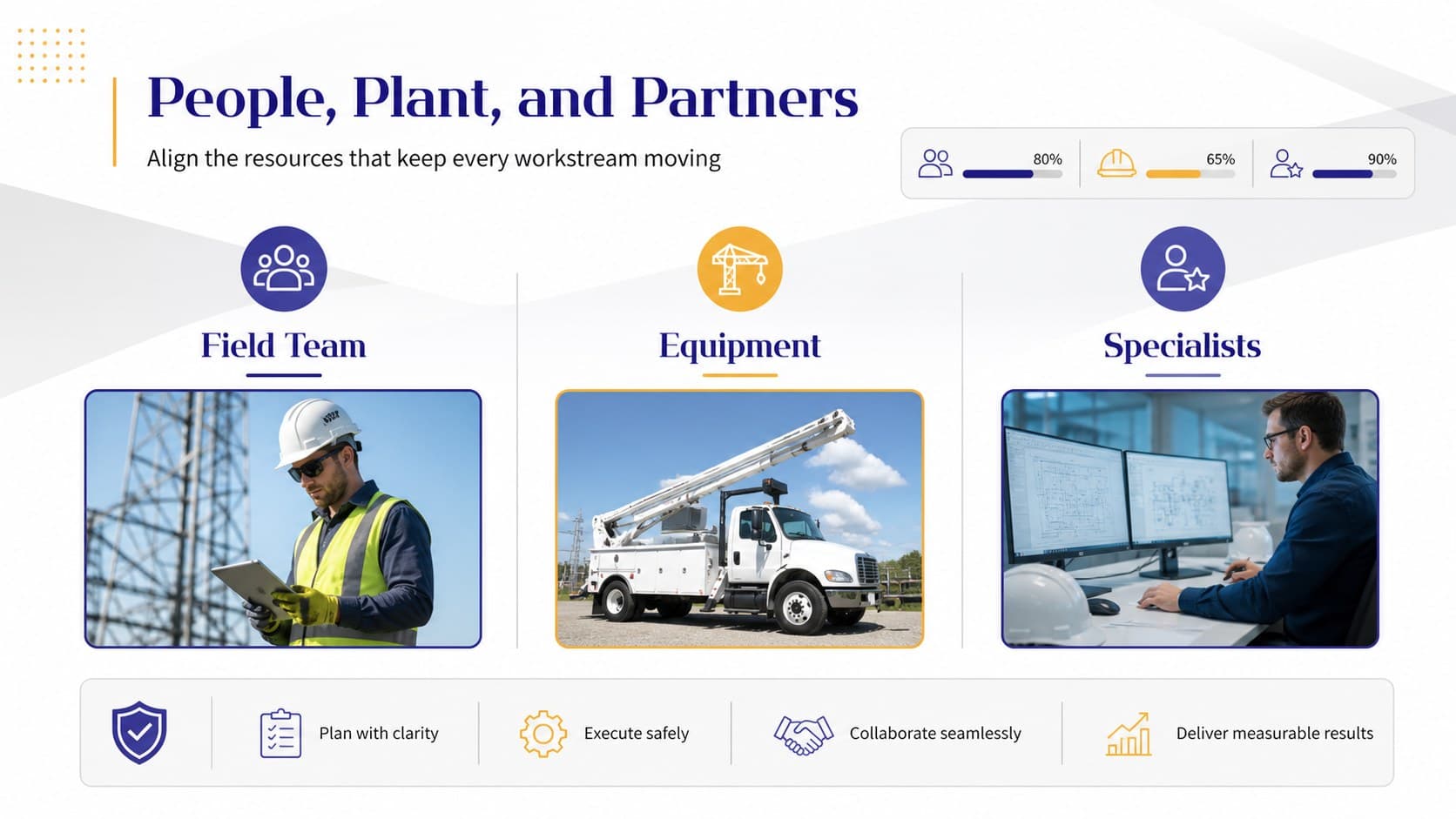 Resource plan slide showing teams, equipment, and responsibilities for grid modernization.