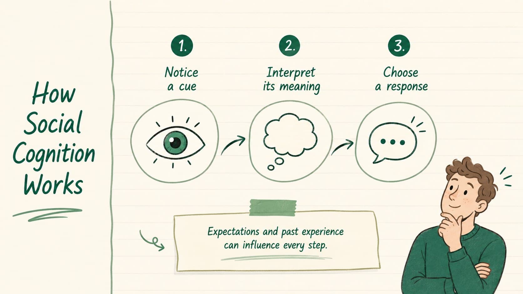 Social cognition presentation template slide showing a three-step interpretation process.