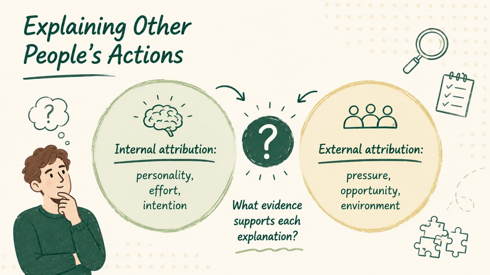 Attribution theory lesson slide contrasting internal and external explanations for behavior.