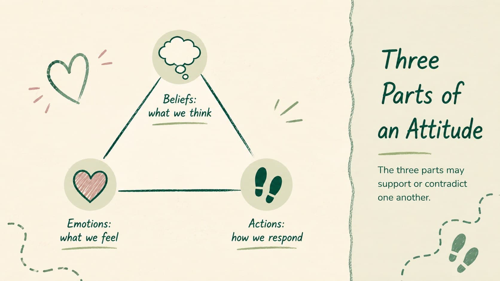 Beige and green psychology slide mapping beliefs, emotions, and actions within an attitude.