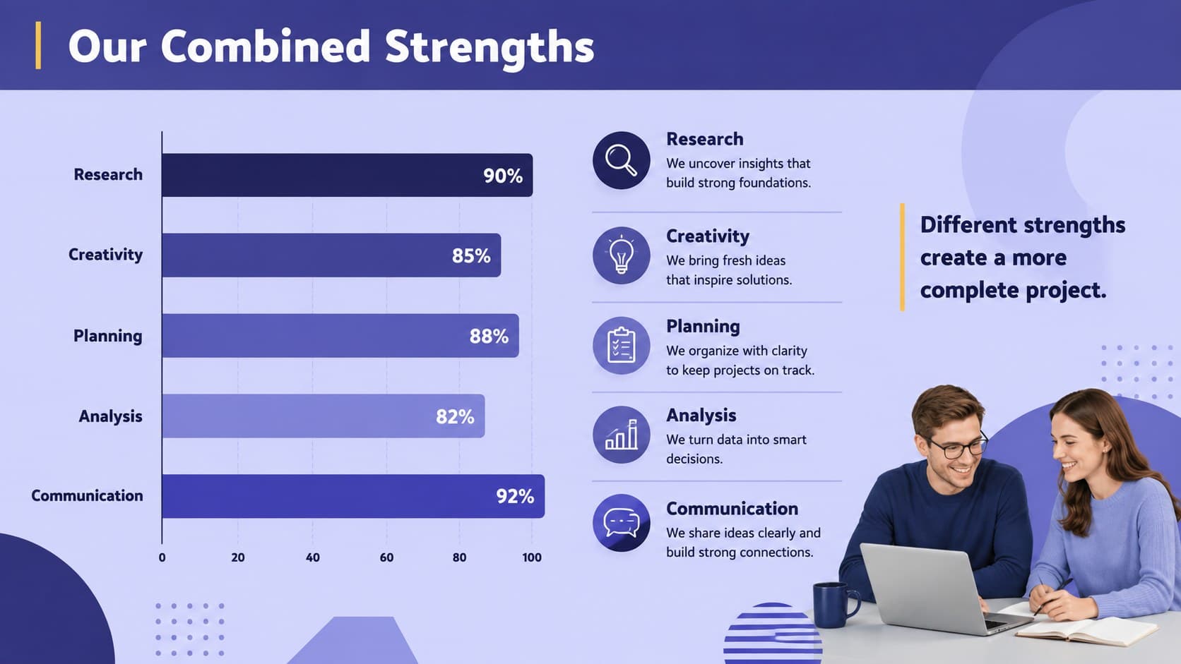 Team strengths comparison slide showing research, creativity, planning, analysis, and communication skills.