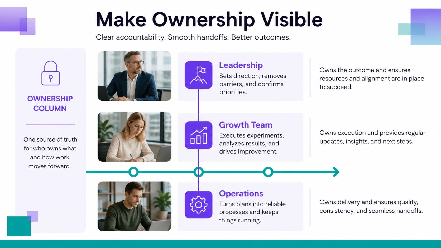 Team roles slide connecting business priorities with responsible departments and owners.
