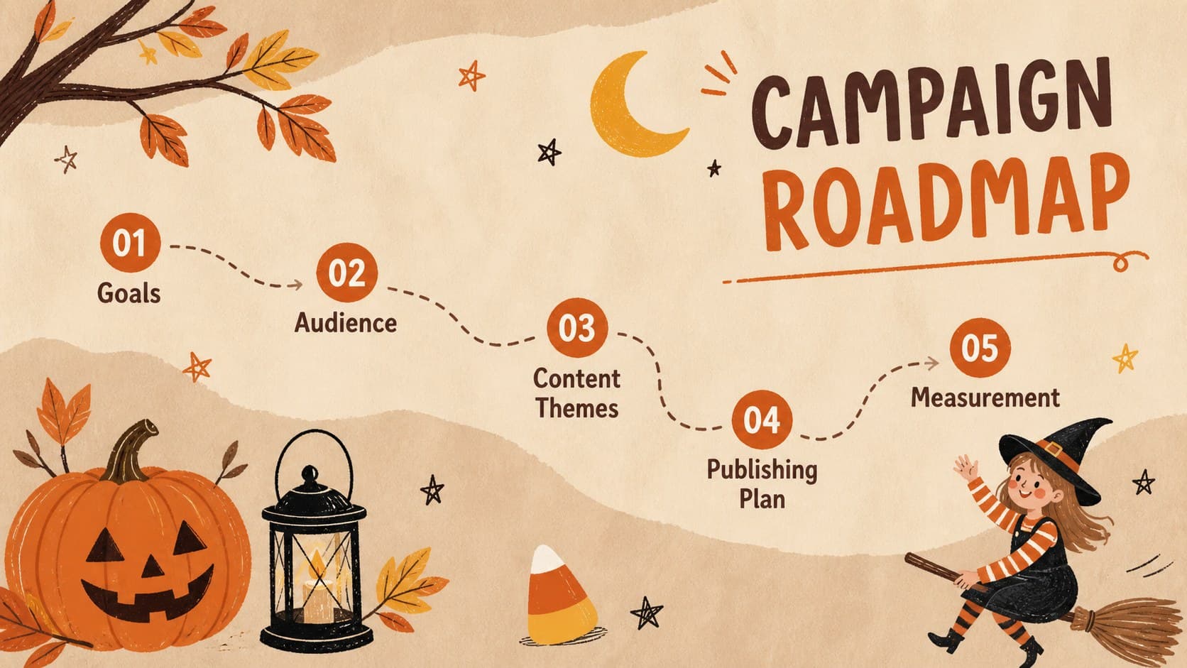 Illustrated Halloween campaign agenda outlining goals, audience, content, schedule, and measurement.