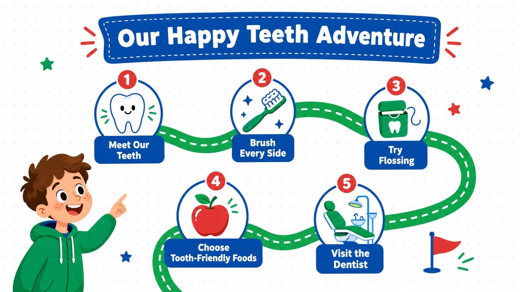 Preschool dental health lesson roadmap showing the main happy teeth activities.