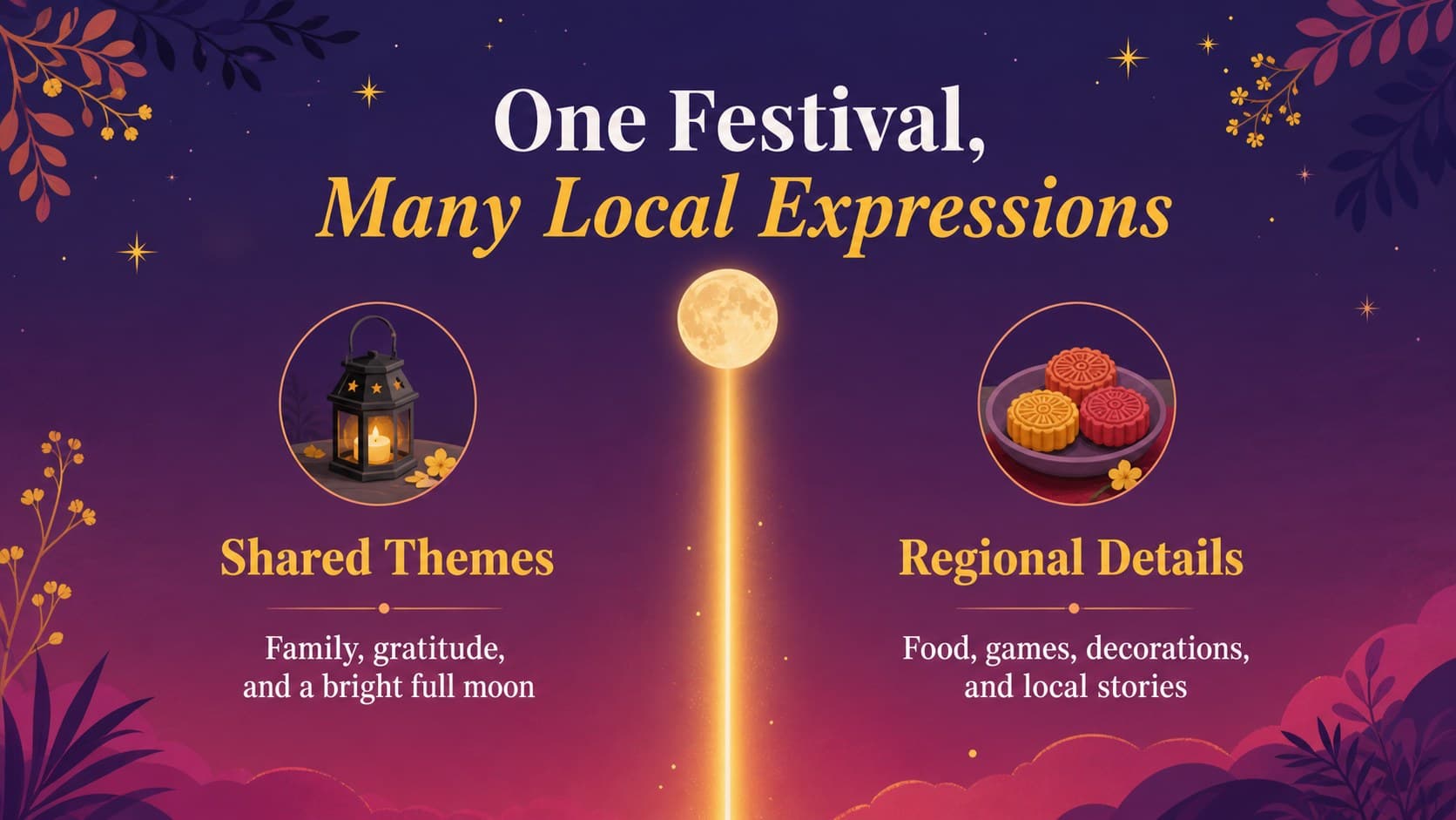 Mid-autumn traditions slideshow comparing family reunion customs across regions.