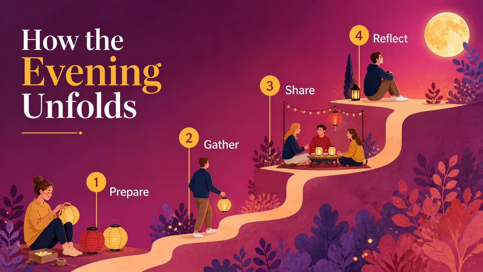 Lunar festival classroom slides showing a step-by-step tradition timeline with illustrated seasonal details.