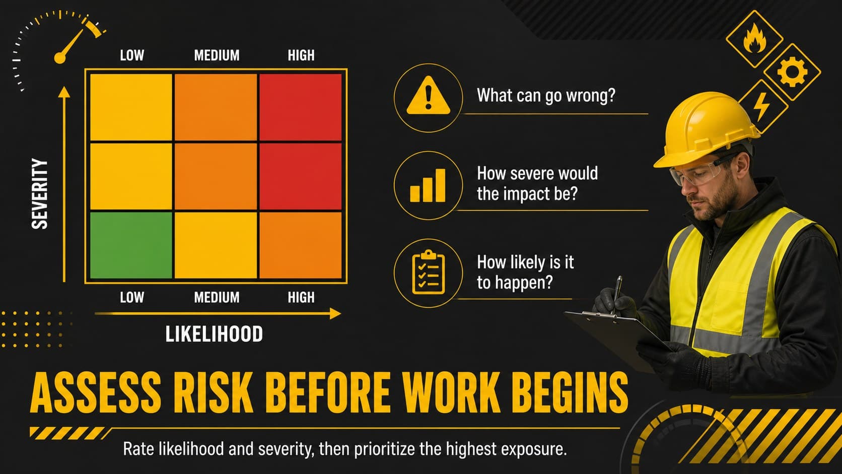 Industrial risk assessment slide with a likelihood and severity matrix for safety workshops.