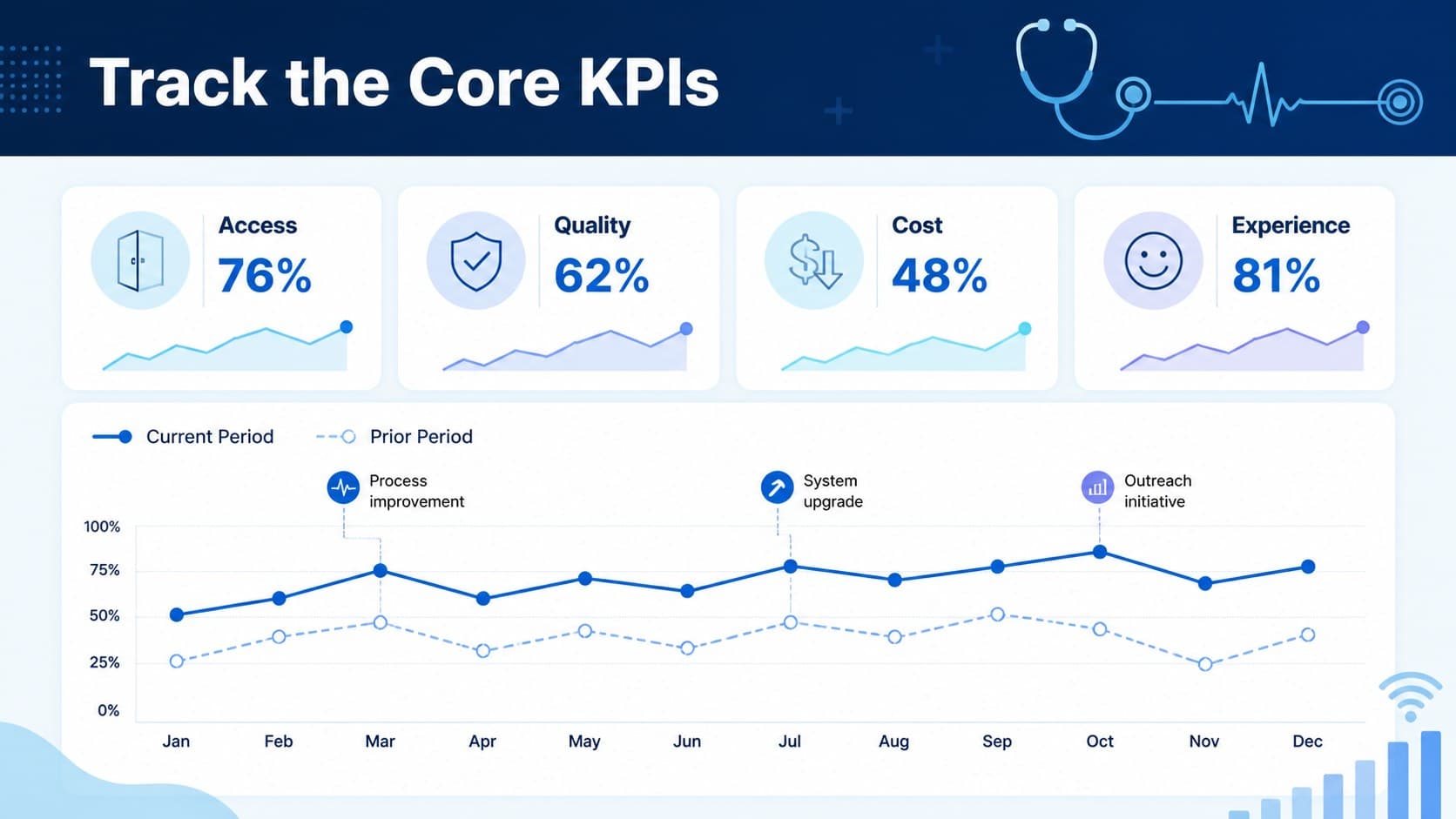 Healthcare KPI dashboard slide with blue charts, metric cards, and illustrated medical data elements.