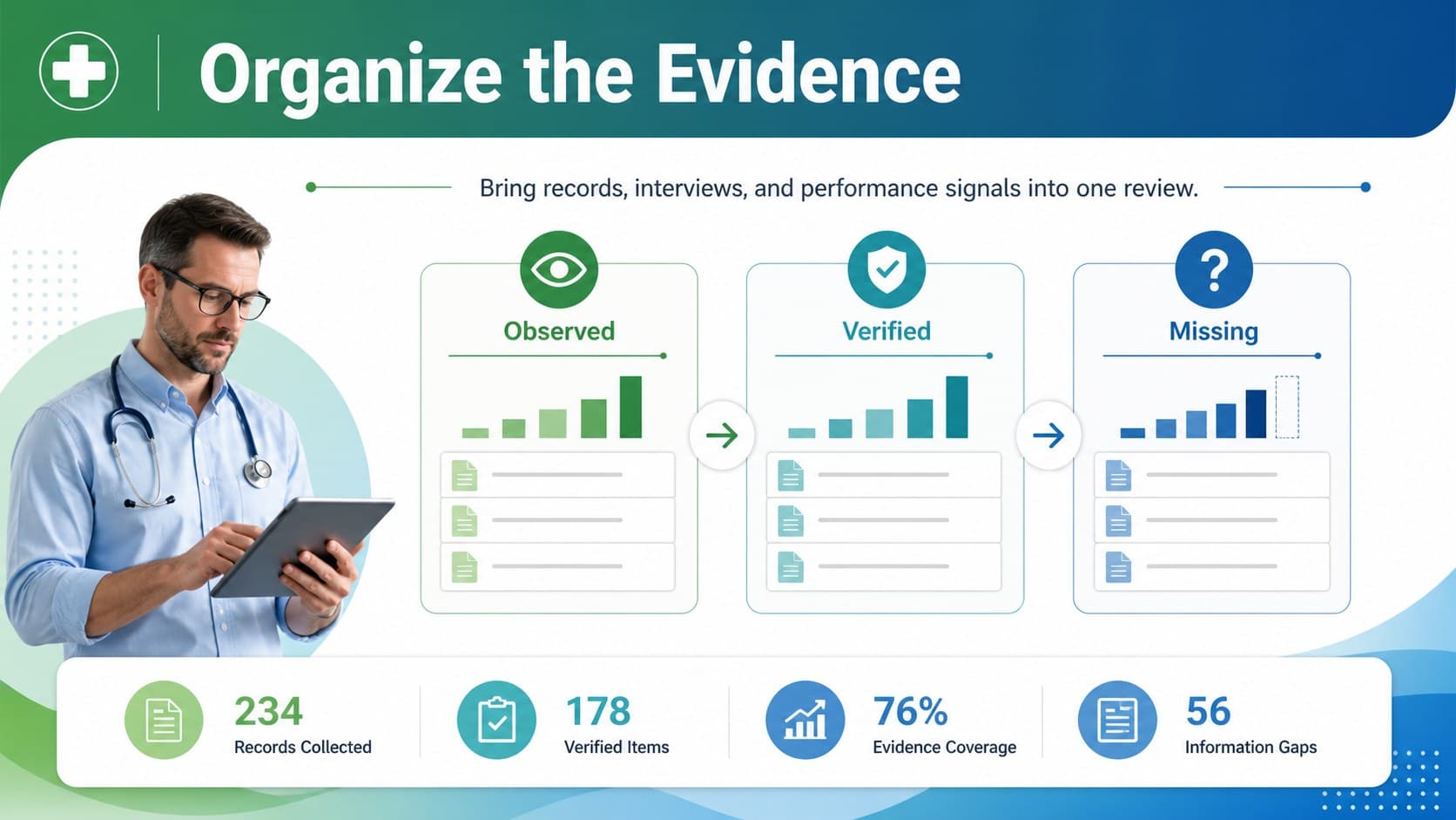 Clinical process improvement slide with evidence categories, metrics, and a structured analysis layout.