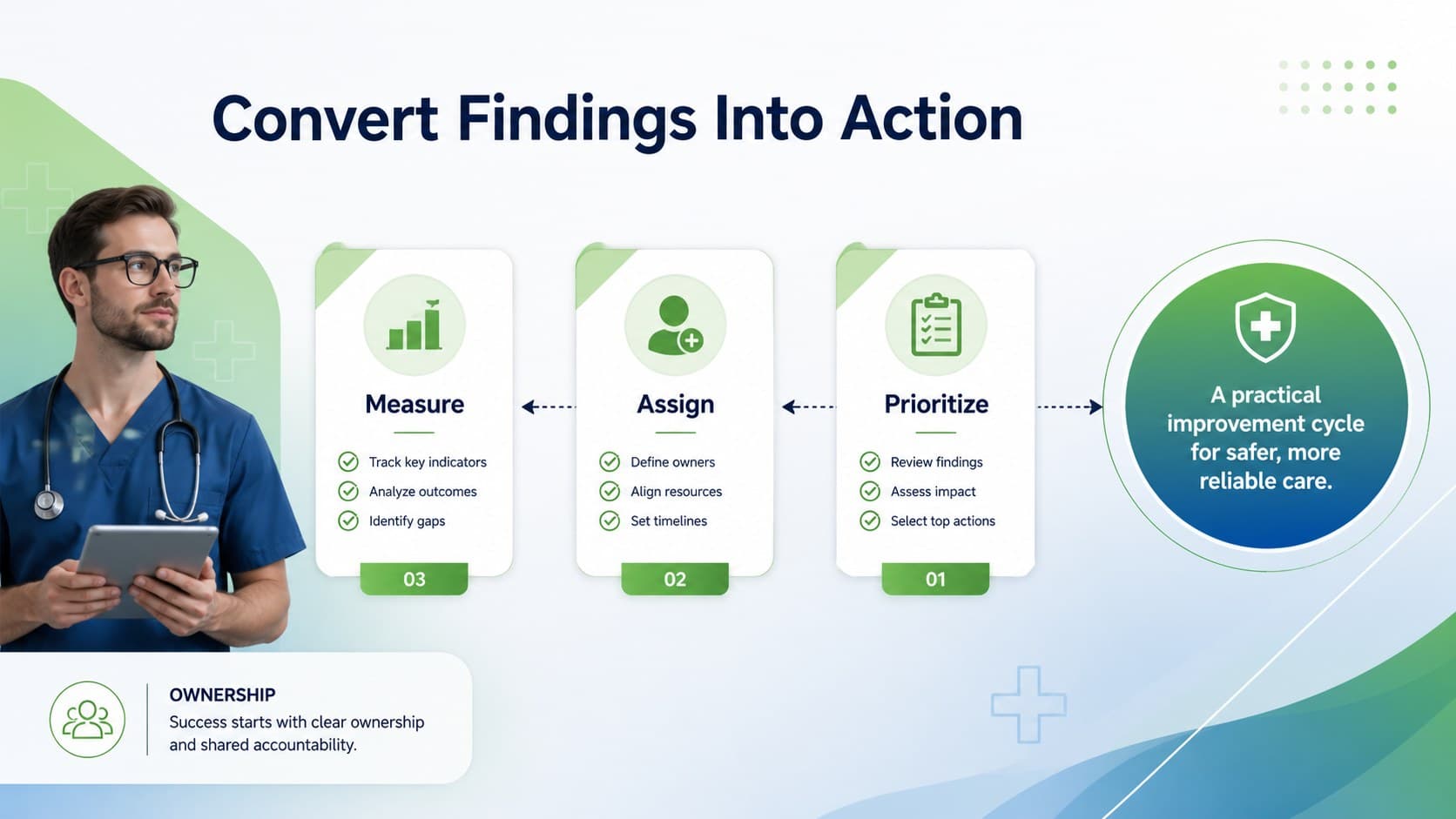 Patient safety action plan slide connecting healthcare findings to measurable improvement steps.