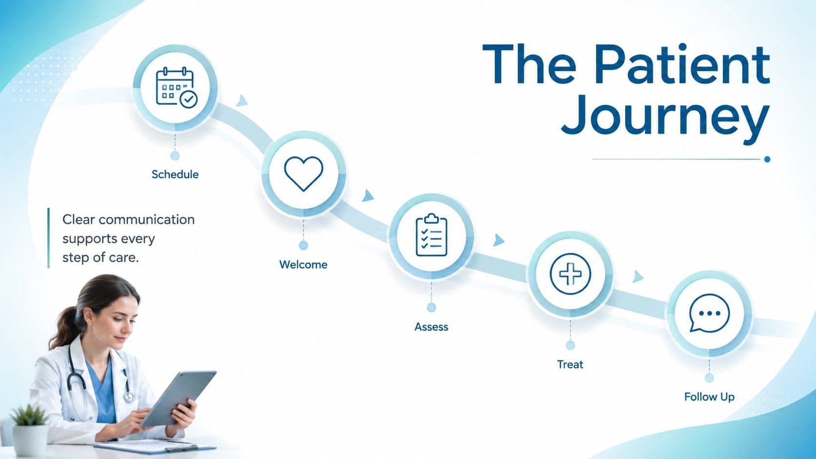 Patient care journey presentation showing five stages from scheduling through follow-up.