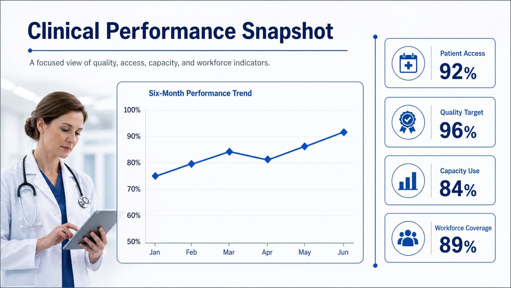 Clinical performance dashboard slide displaying patient access, quality, capacity, and workforce metrics.