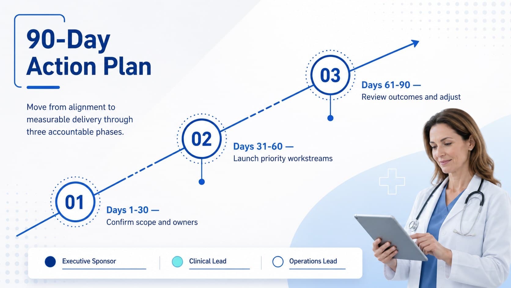 Healthcare leadership action plan slide with a three-phase implementation timeline and ownership details.