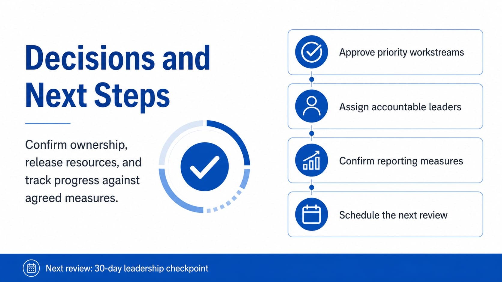 Hospital leadership report presentation slide summarizing decisions, owners, and next review steps.