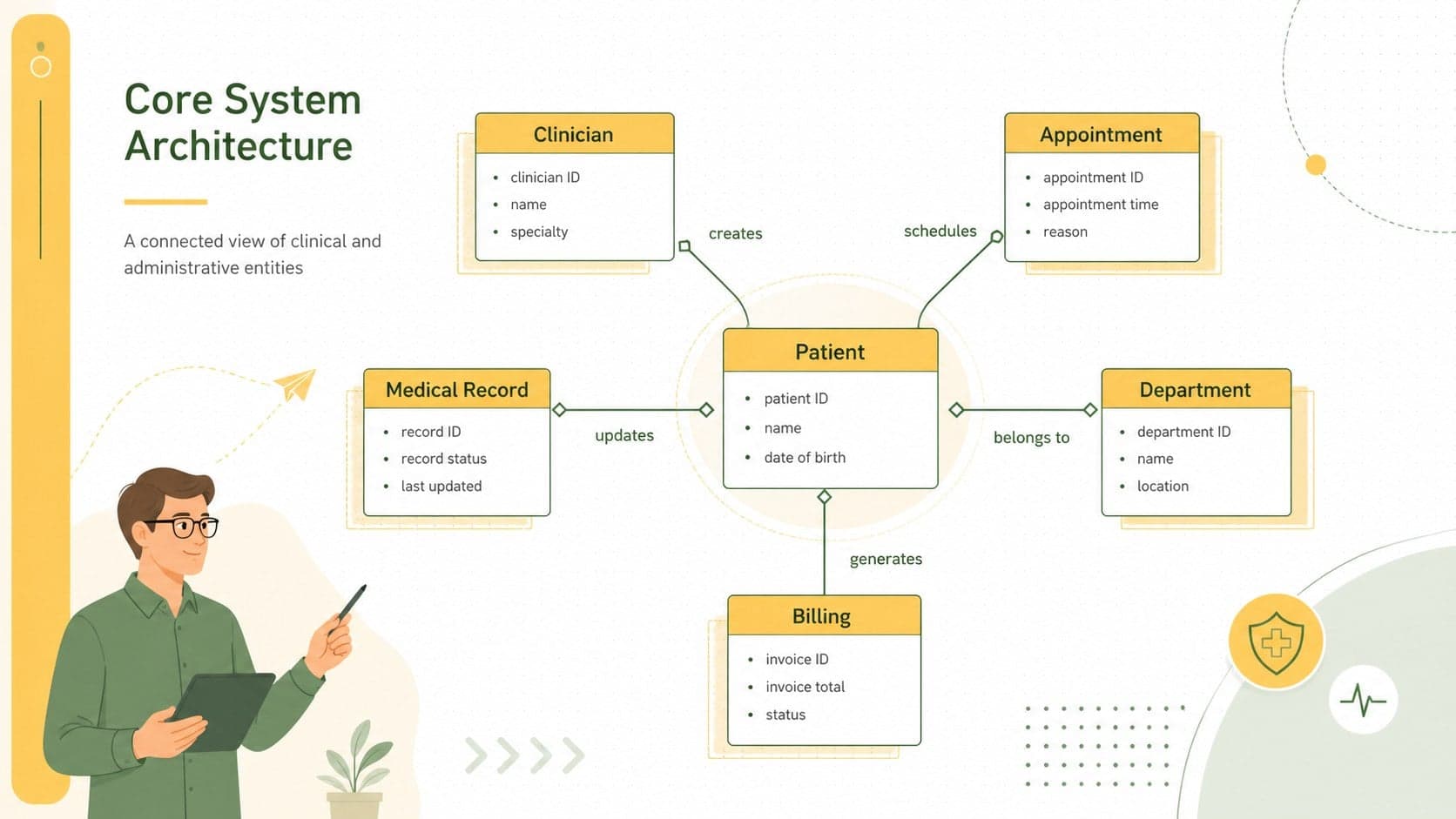 Healthcare UML system architecture slide mapping patient, clinician, appointment, medical record, and billing classes.