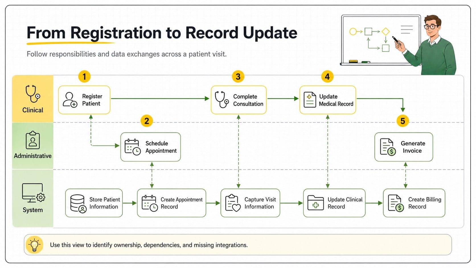 Clinical operations class diagram slide tracing a patient visit from registration through billing and record updates.