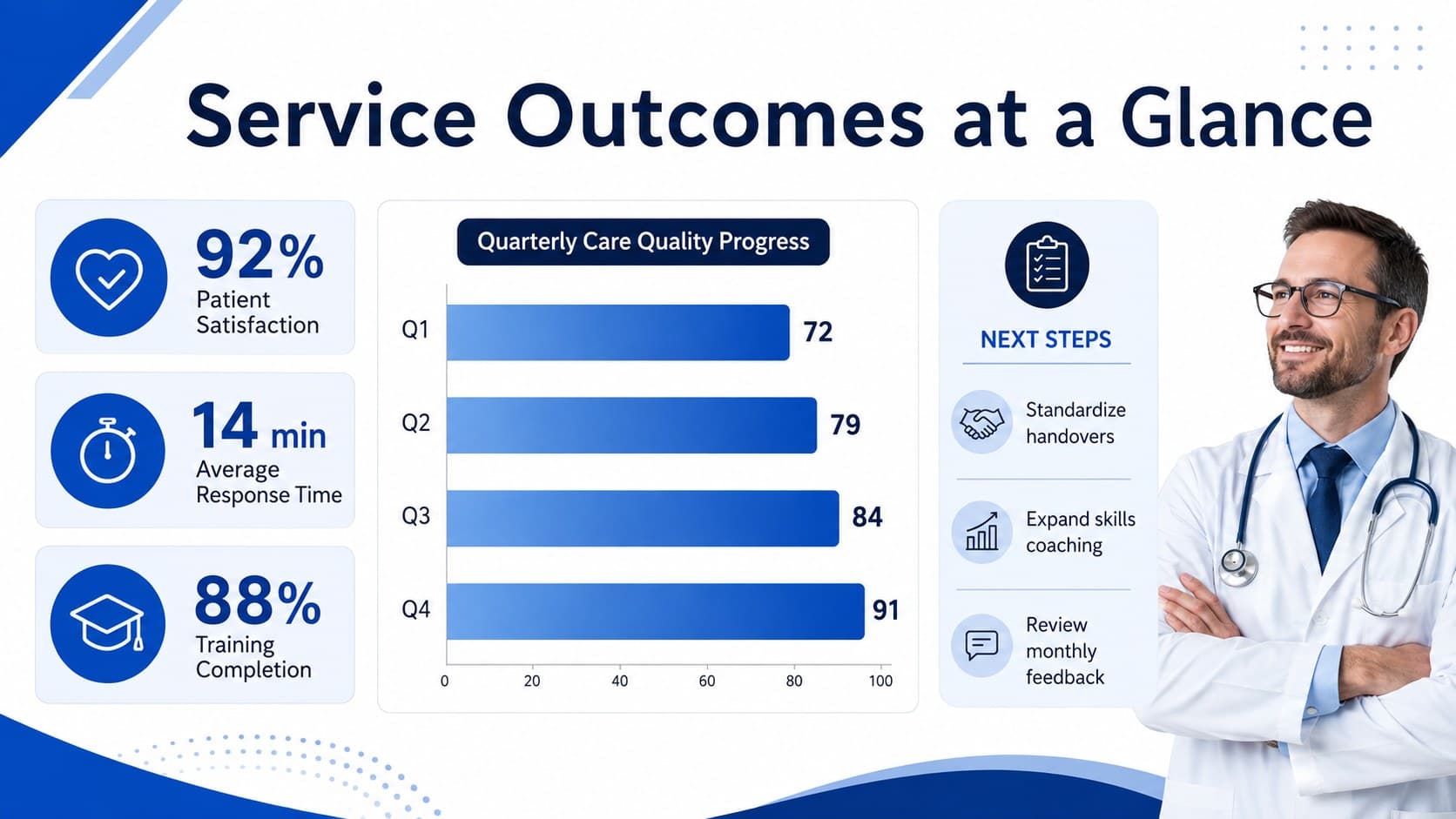 Healthcare performance report slide showing patient satisfaction, response time, training completion, and next steps.