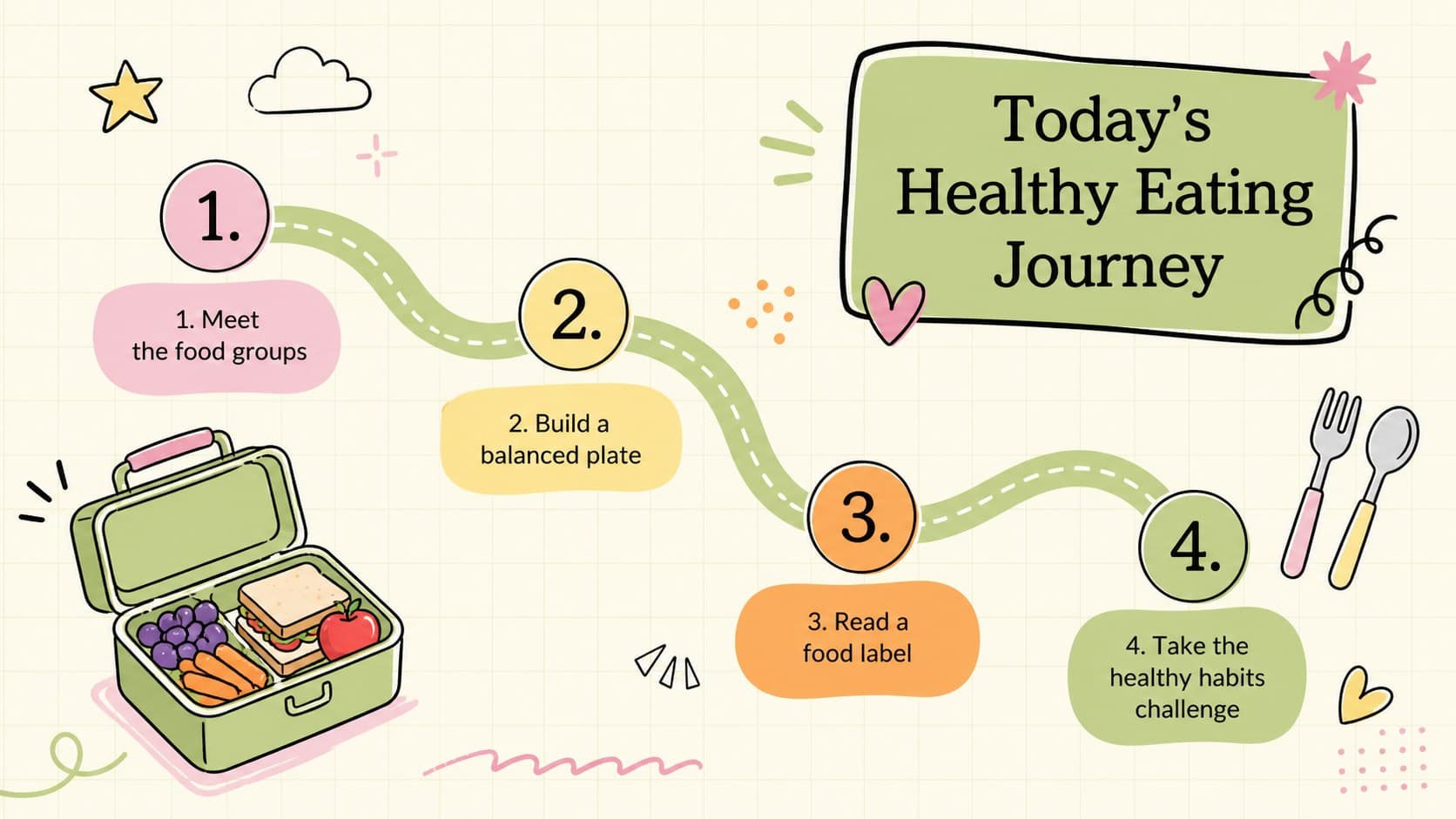 Healthy eating lesson agenda showing food groups, balanced meals, labels, and a class challenge.