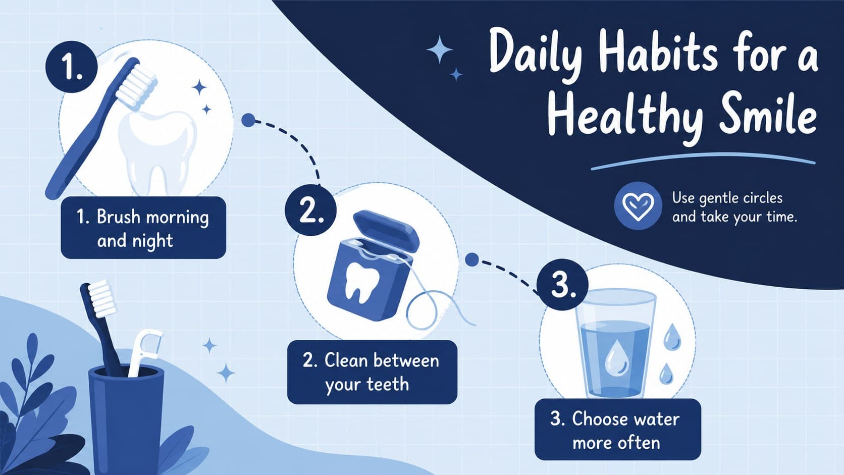 Oral hygiene reminder poster with illustrated steps for brushing, flossing, and choosing water.