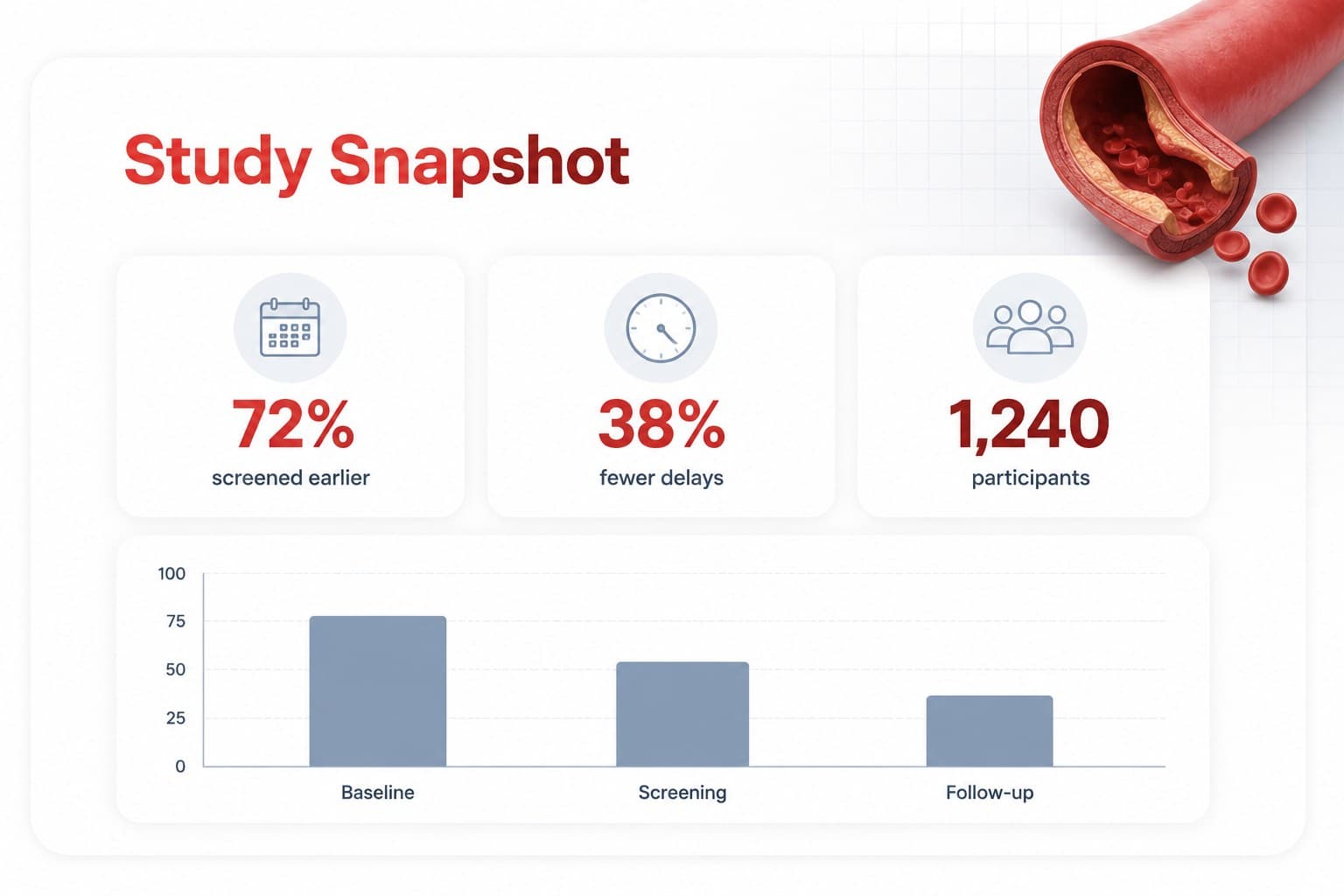 Clinical data slide showing study metrics for a hospital cardiology briefing presentation.