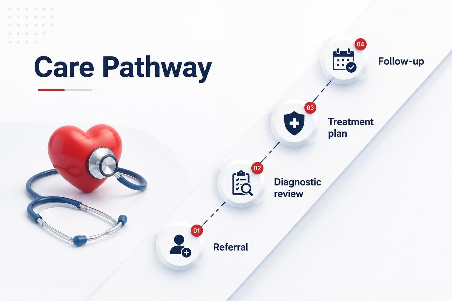 Treatment timeline slide mapping a clinical care pathway from referral to follow-up.