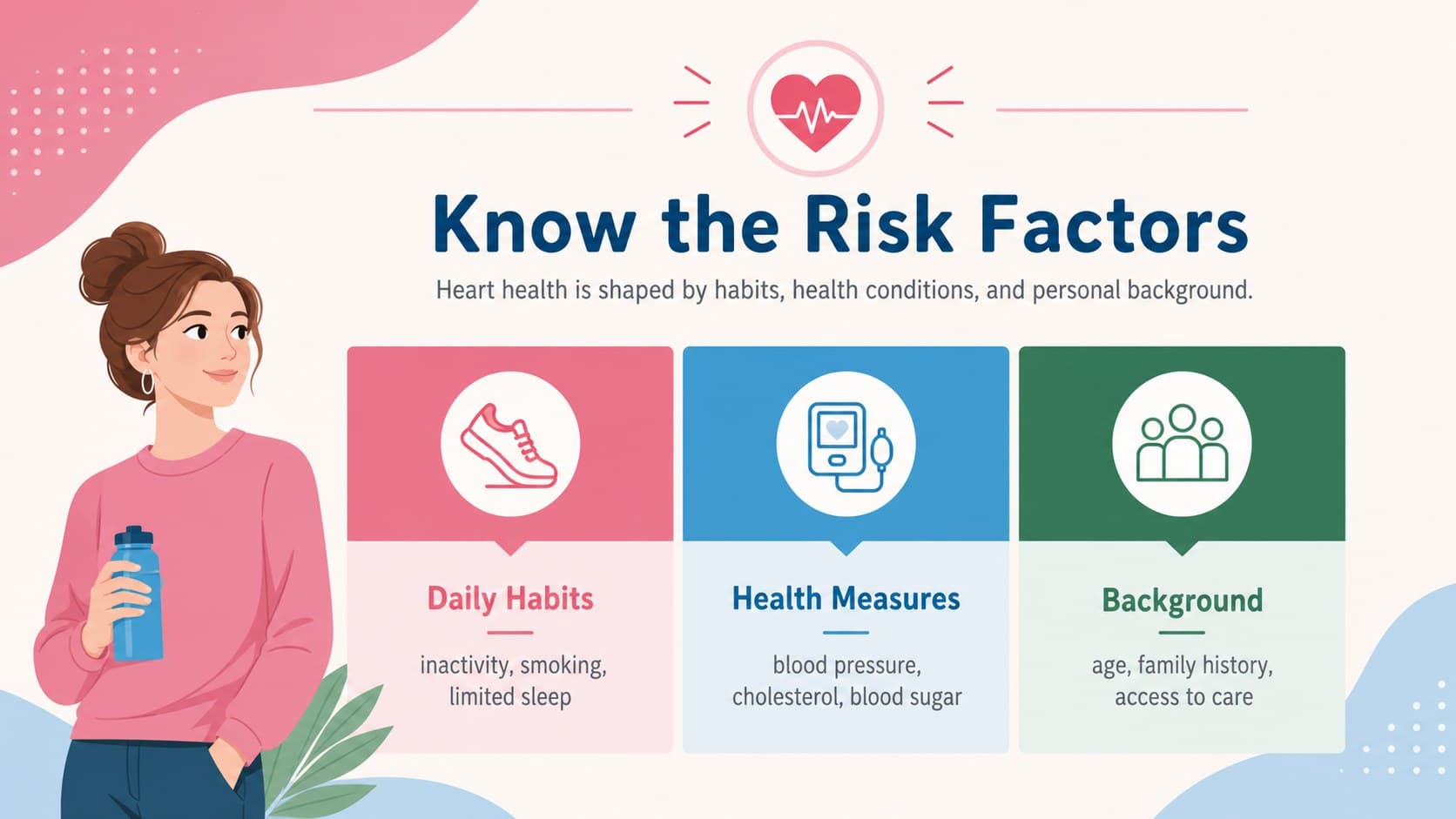 Heart risk factors infographic slide organizing lifestyle, clinical, and background factors in three visual groups.