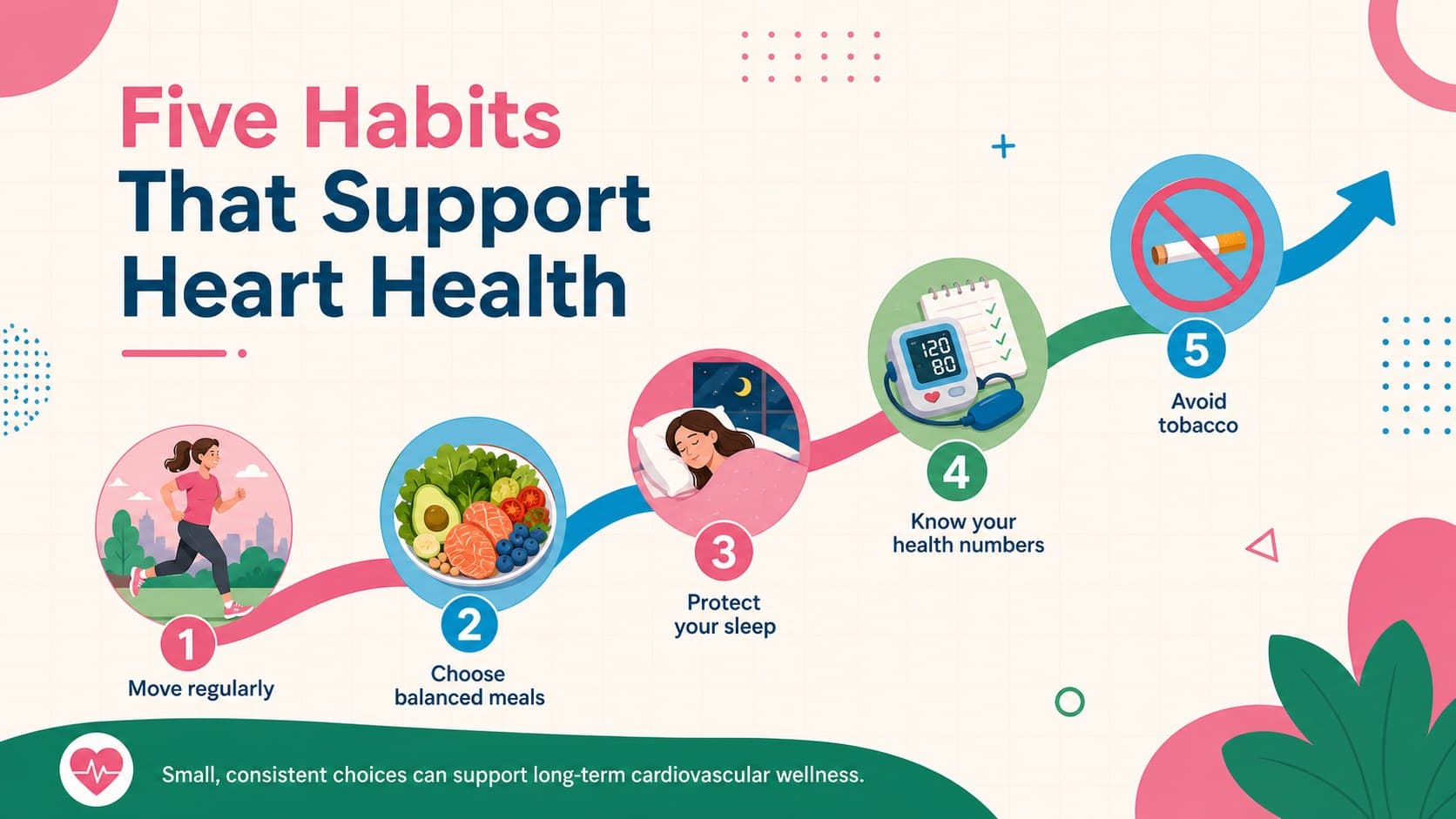 Heart disease prevention presentation slide showing five practical cardiovascular wellness habits on a curved pathway.