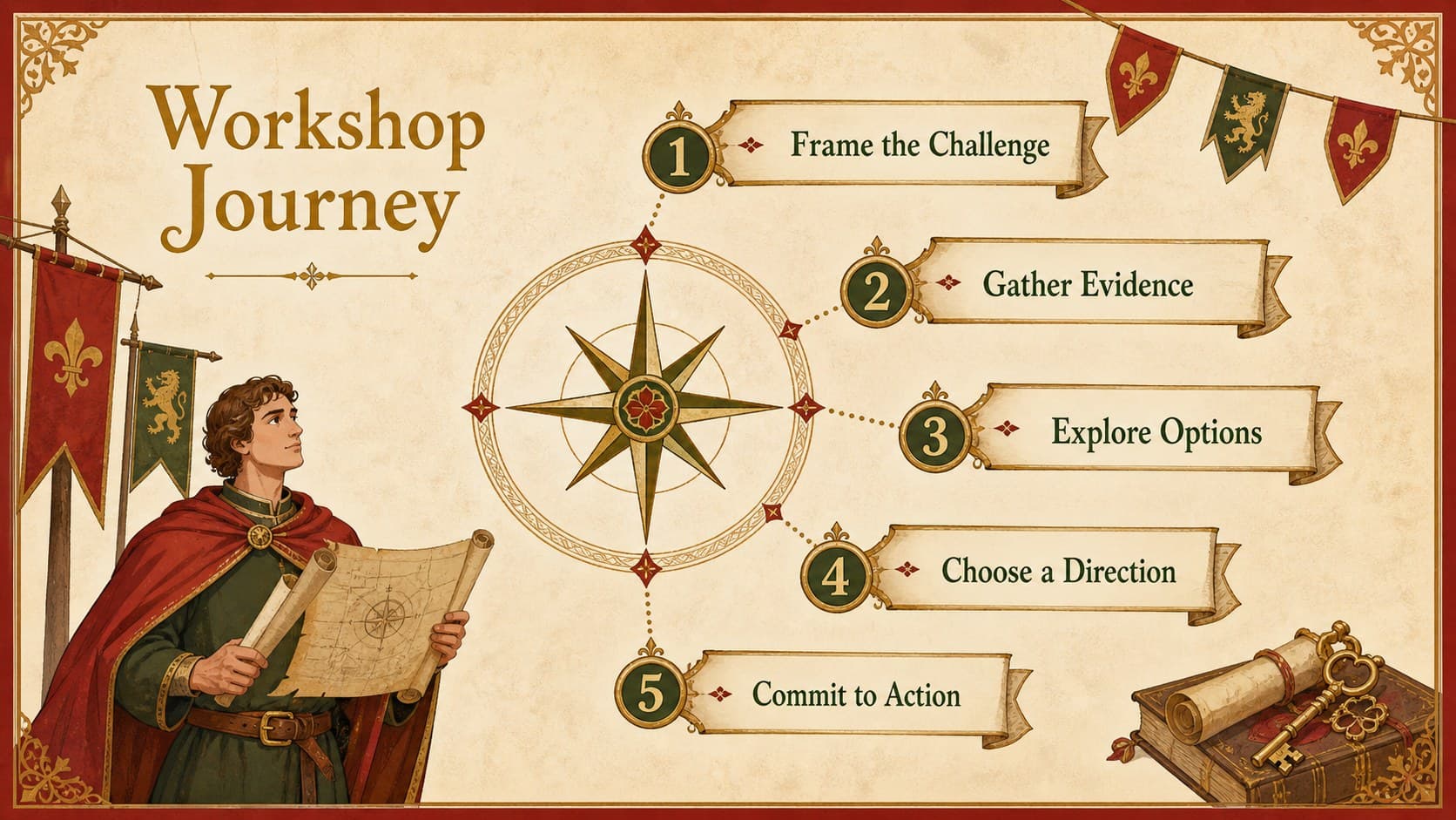 Medieval consulting presentation agenda showing five stages of a strategy workshop around an illustrated compass.