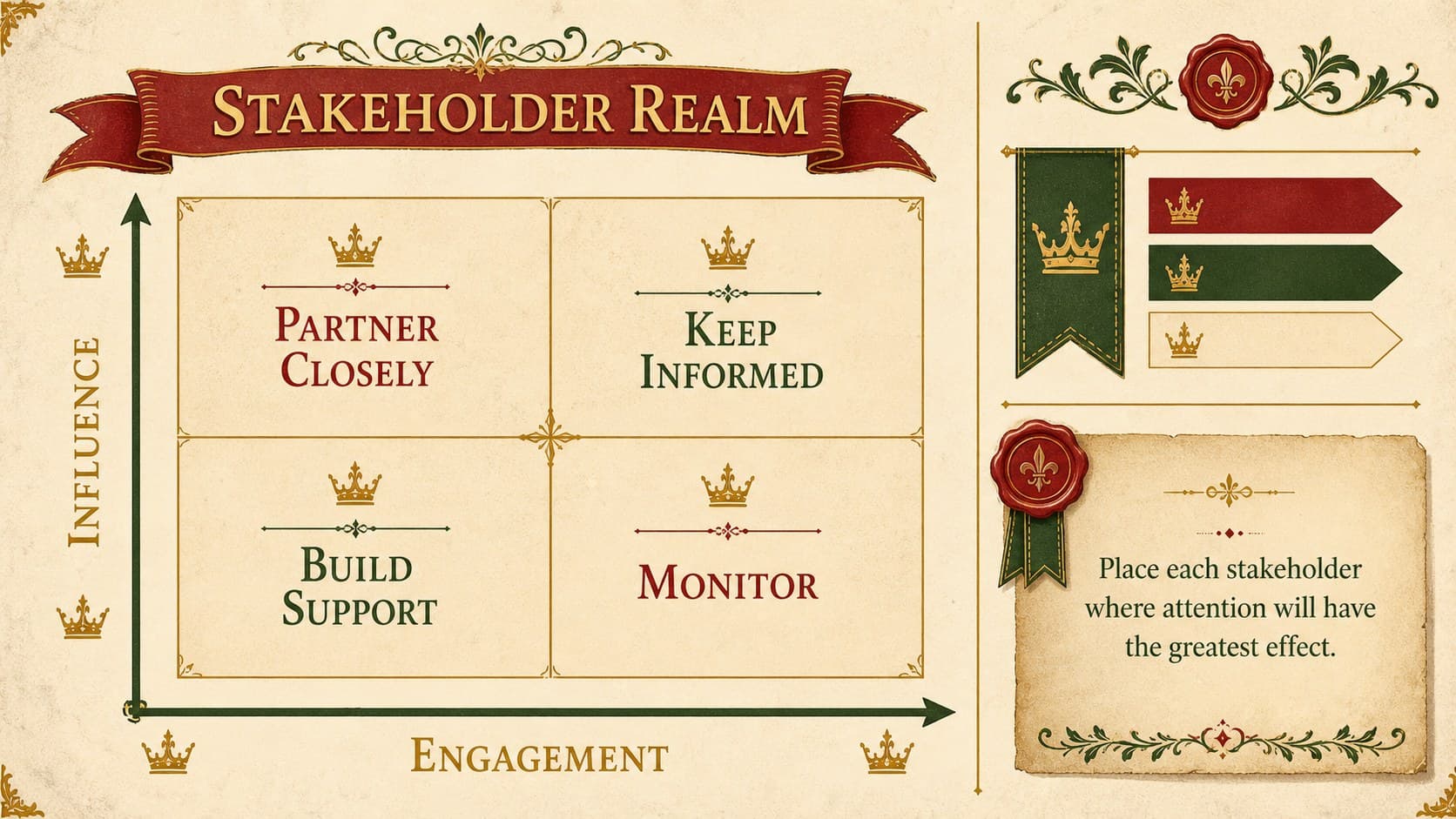 Vintage consulting framework deck slide mapping stakeholders by influence and engagement level.