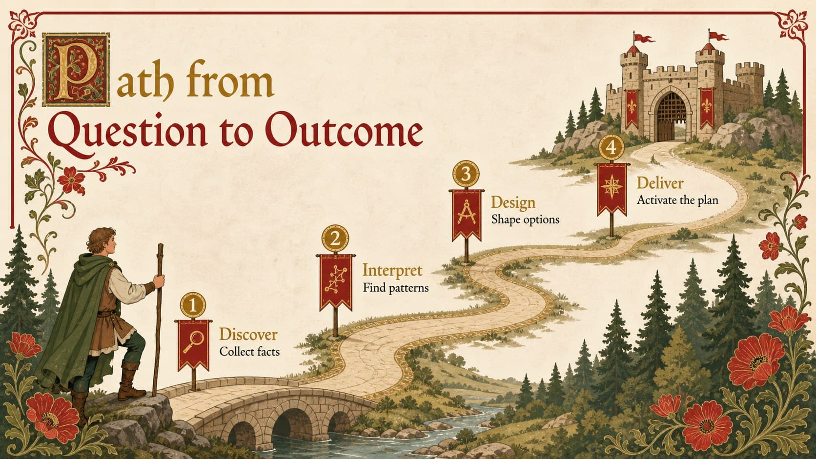 Historical strategy workshop slides showing a four-phase consulting process along an illustrated winding route.