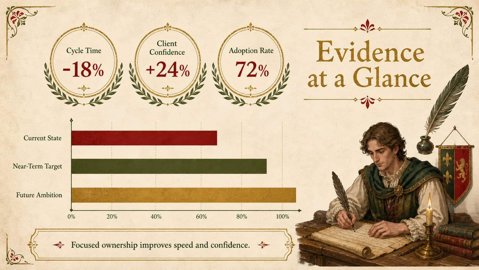 Red green gold consulting slide with a bar chart, performance indicators, and an executive takeaway.