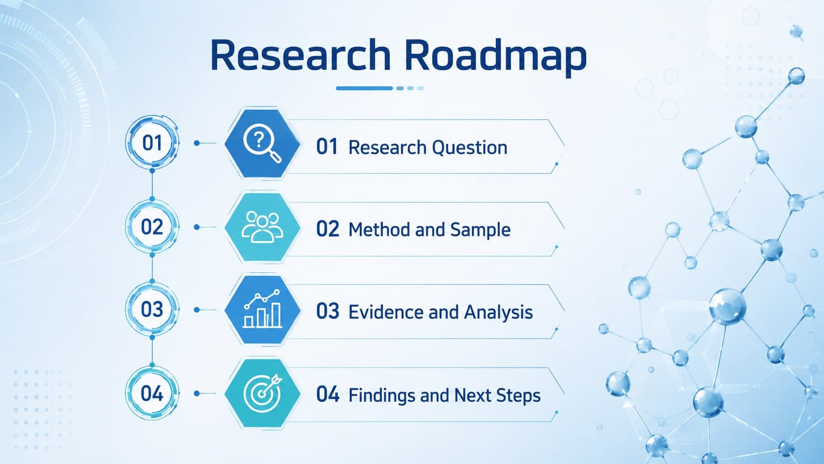 Blue hexagon STEM research agenda slide outlining questions, methods, evidence, and conclusions.