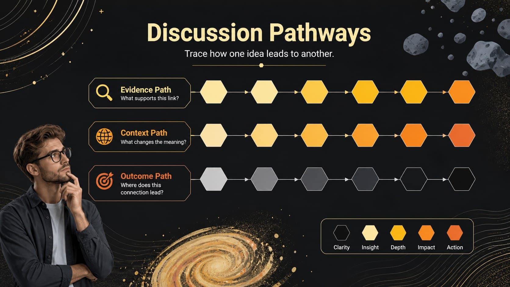 Visual relationship mapping presentation slide with three color-coded pathways connecting evidence, context, and outcomes.