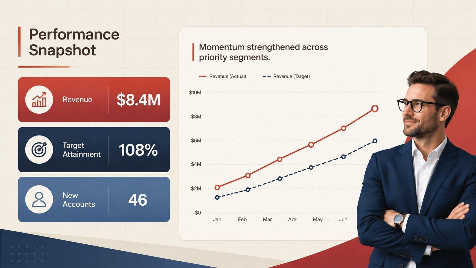 Quarterly revenue review template slide featuring sales KPIs and a trend chart.