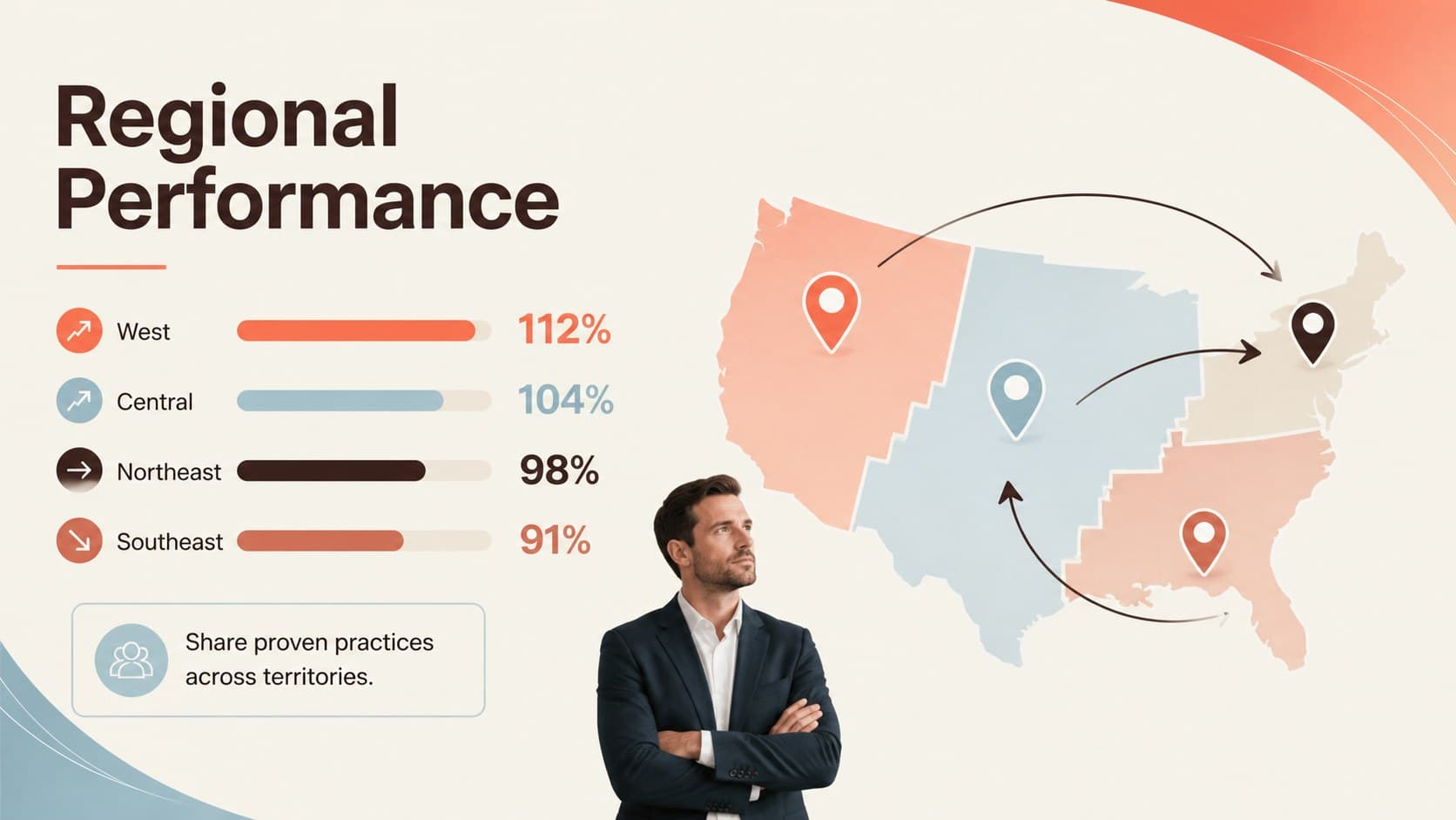Regional sales meeting presentation slide comparing performance across four territories.