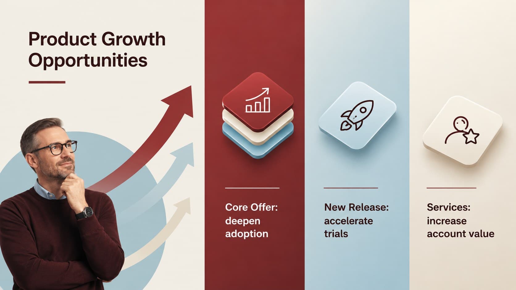 Revenue strategy presentation slide highlighting three product growth opportunities.