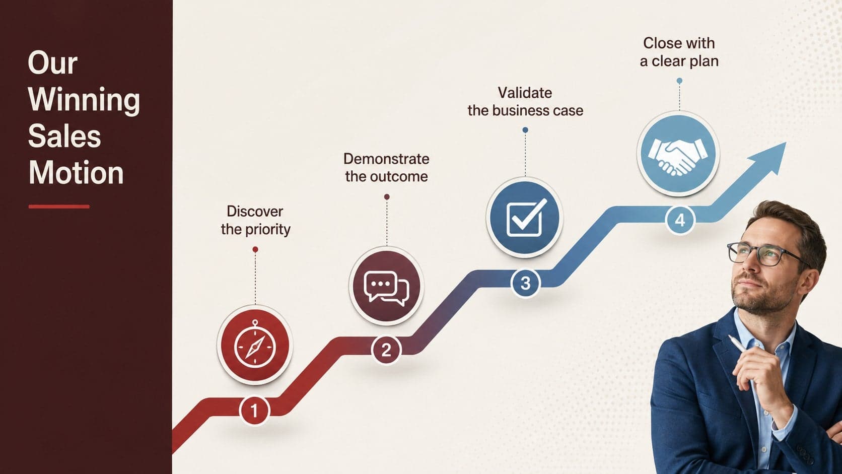 Sales playbook slide presenting discover, demonstrate, validate, and close stages.