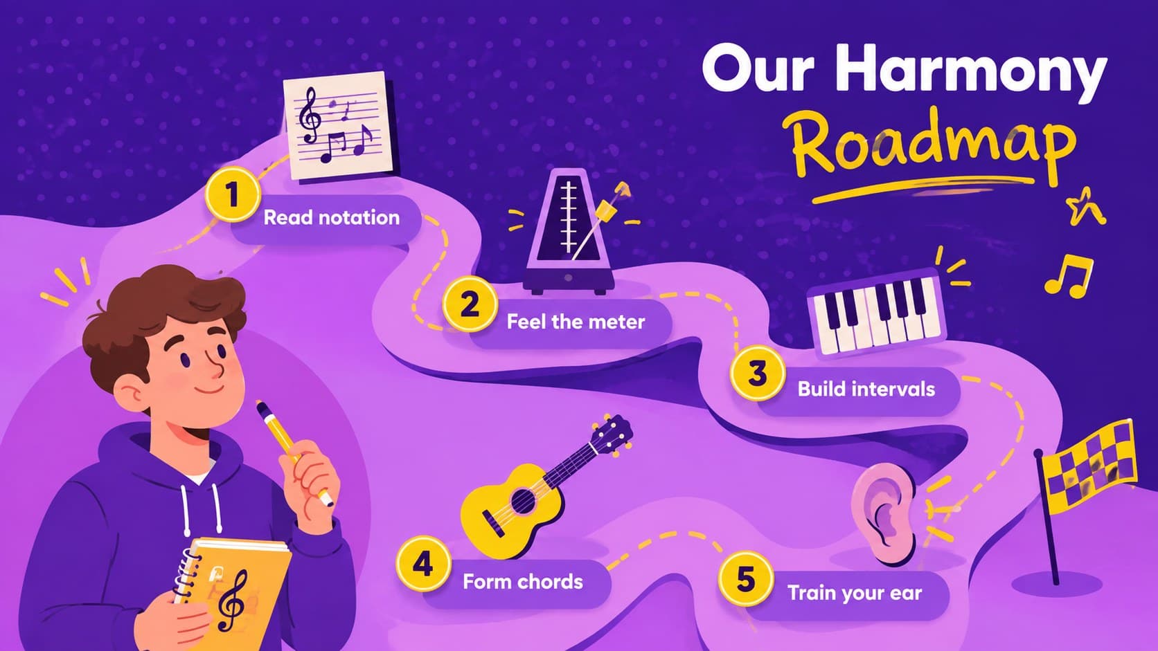 Purple and yellow high school music theory roadmap outlining harmony, rhythm, notation, and listening topics.