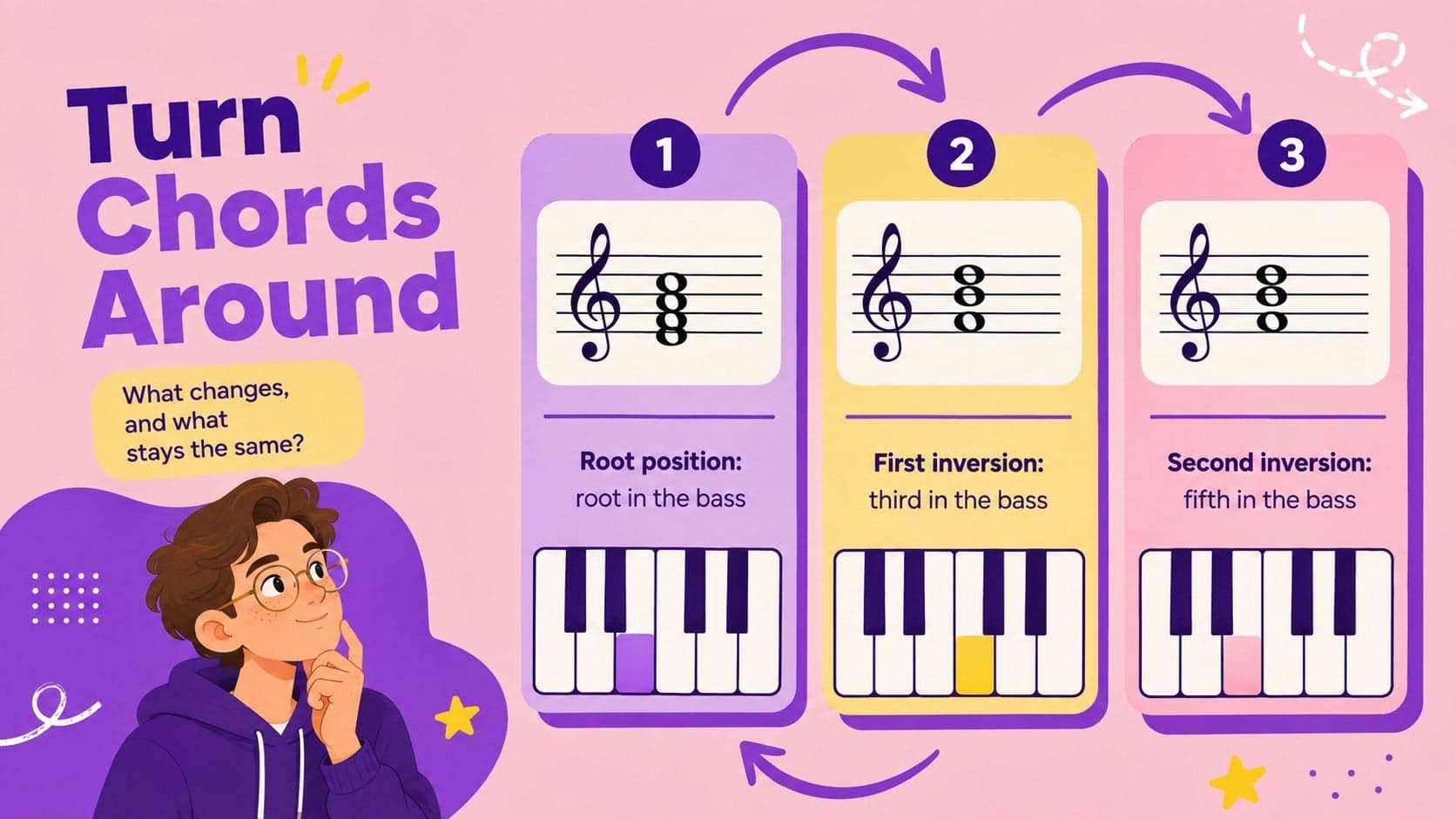 High school harmony slide comparing root position and chord inversions with colorful notation.